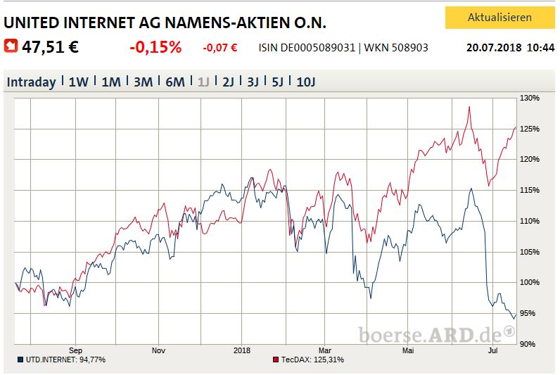 UNITED INTERNET...Allzeithoch in Reichweite 1065659