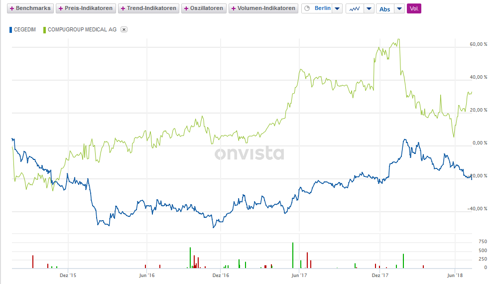 Cegedim (WKN:895036) 1065745
