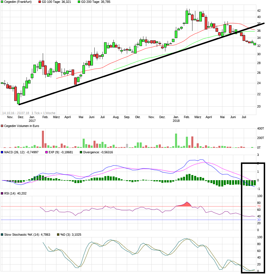 Cegedim (WKN:895036) 1066057