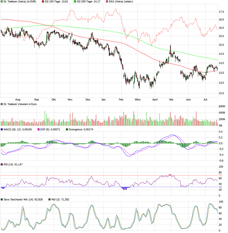 Deutsche Telekom (Moderiert) 1066075