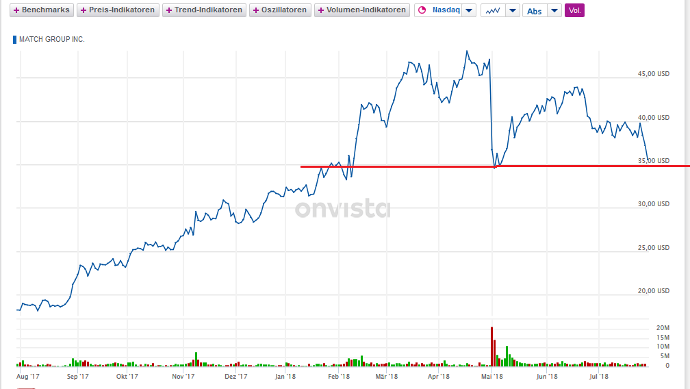 Match Group (Tinder) - die Dating App 1067230