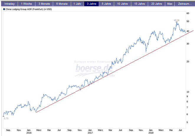 China Lodging Group 1067770
