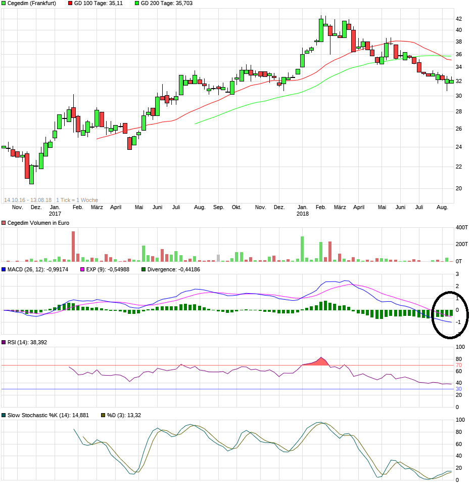 Cegedim (WKN:895036) 1069334