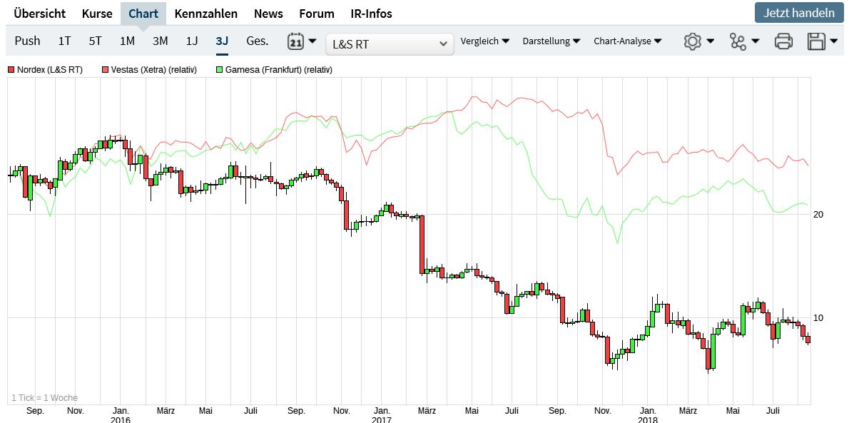 Nordex vor einer Neubewertung 1069410