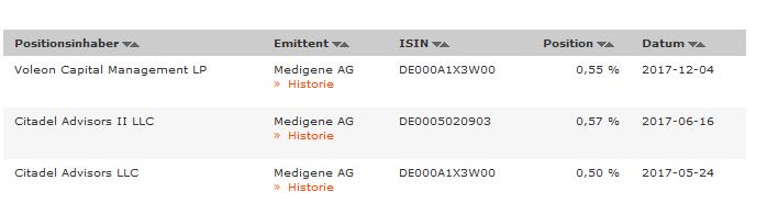 Medigene - Kurse/Quatschen/Charts/Einzeiler..u.s.w. 1070643