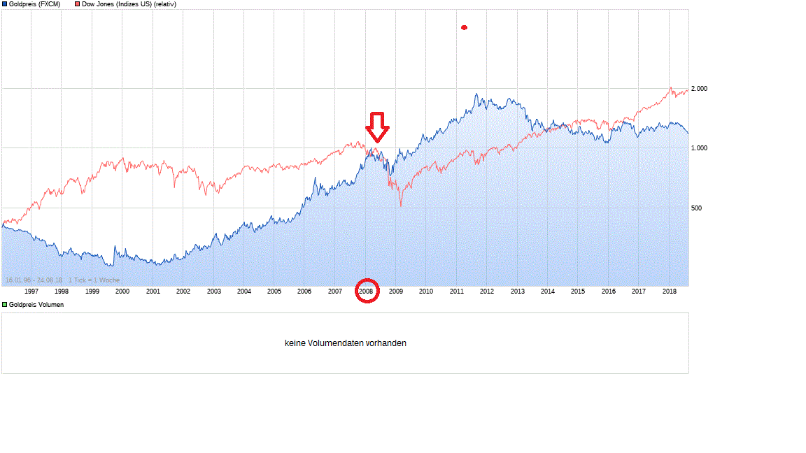 Gold und weitere interessante Anlagemöglichkeiten. 1070953