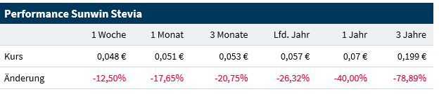 Ab hier geht ´s nach oben - Sunwin - Stevia 1072400
