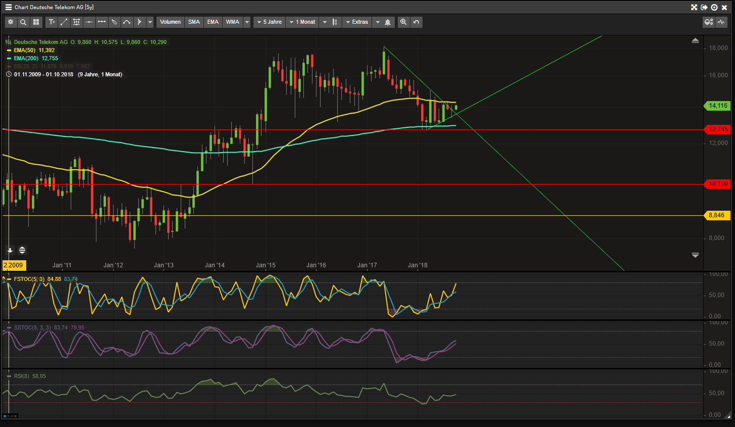Deutsche Telekom (Moderiert) 1076950