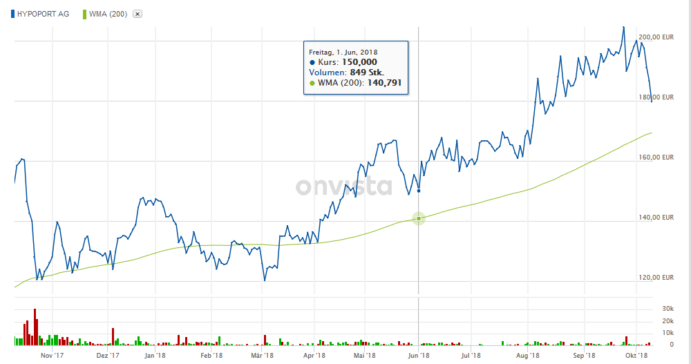 Hypoport - Kurschancen mit dem Finanzvertrieb 2.0 1077763
