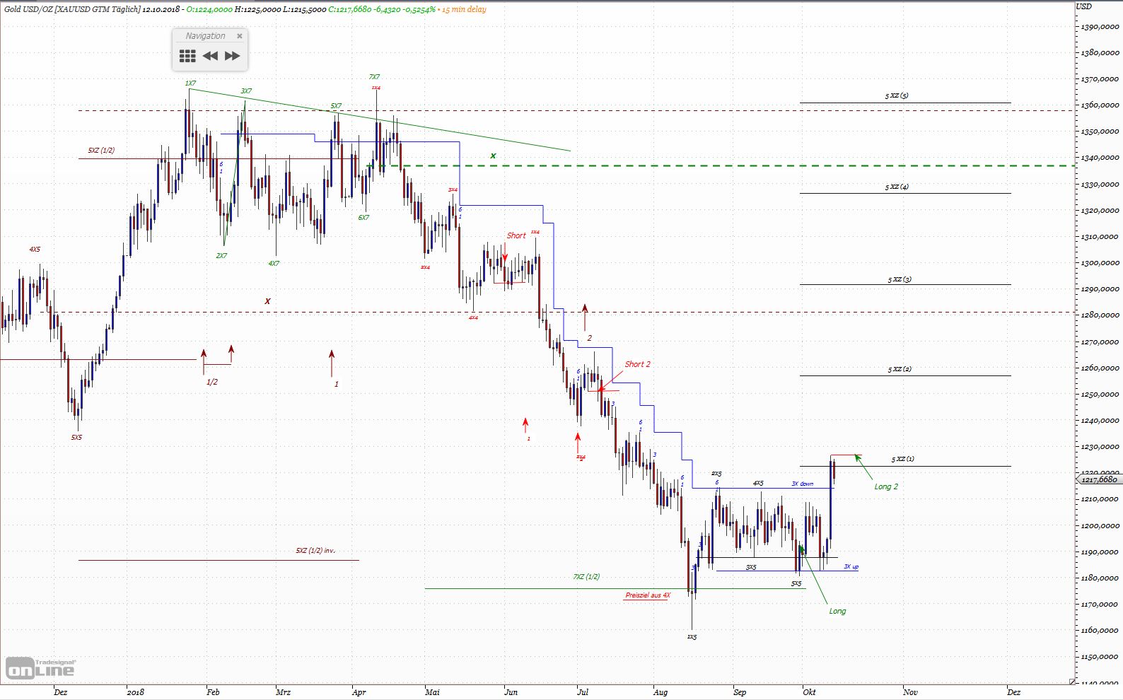 Gold und weitere interessante Anlagemöglichkeiten. 1078261