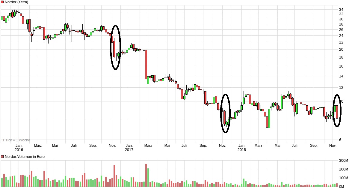 Nordex vor einer Neubewertung 1082755