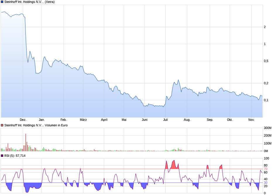 Steinhoff International Holdings N.V. 1083366