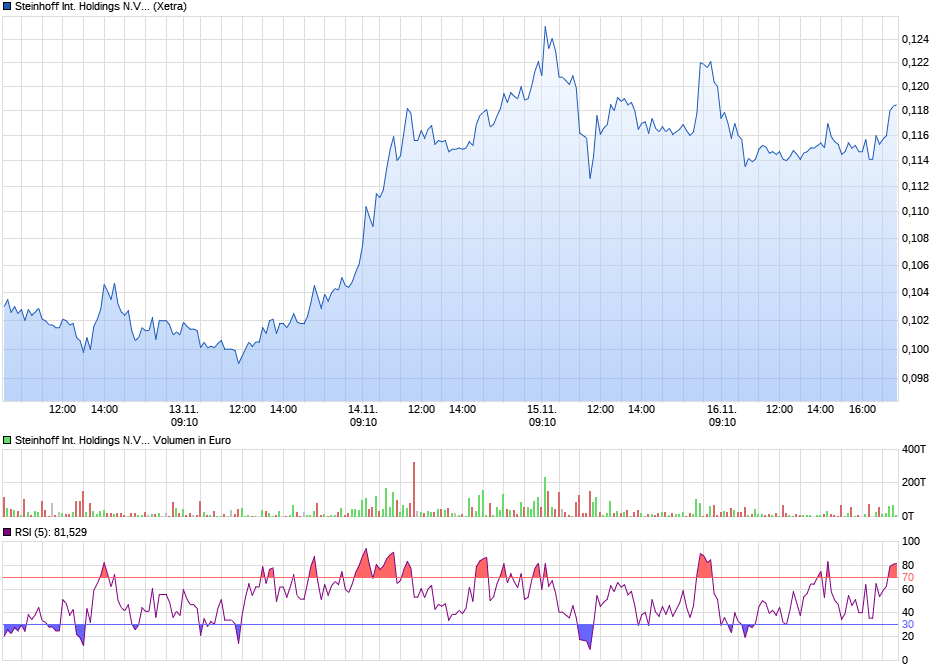 Steinhoff International Holdings N.V. 1083367