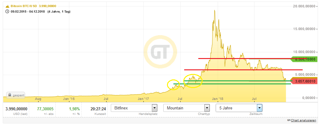 Bitcoins der nächste Monsterhype steht bevor! 1086113