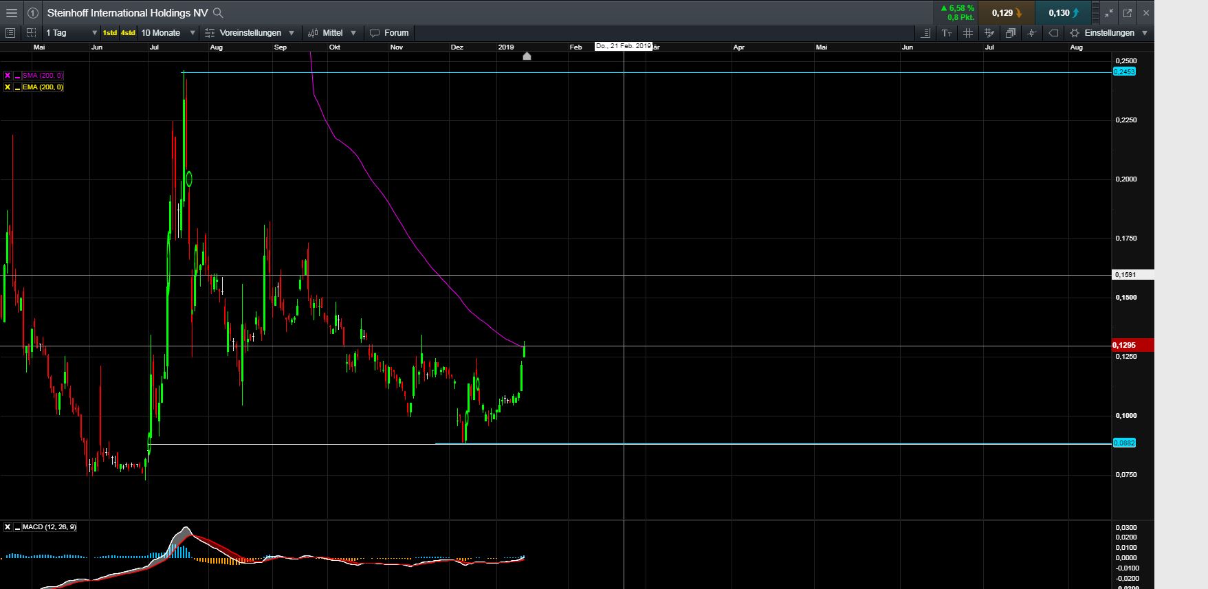 Steinhoff International Holdings N.V. 1091645