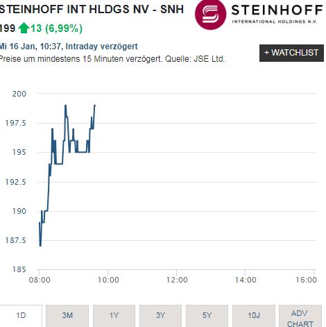 Steinhoff International Holdings N.V. 1091646