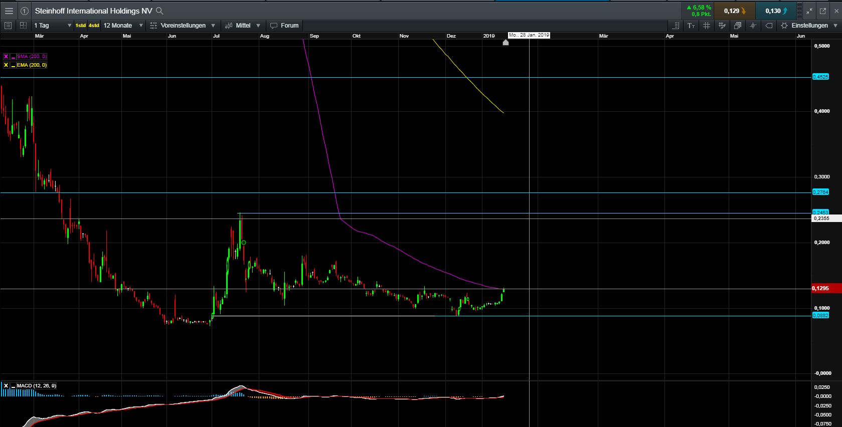 Steinhoff International Holdings N.V. 1091649
