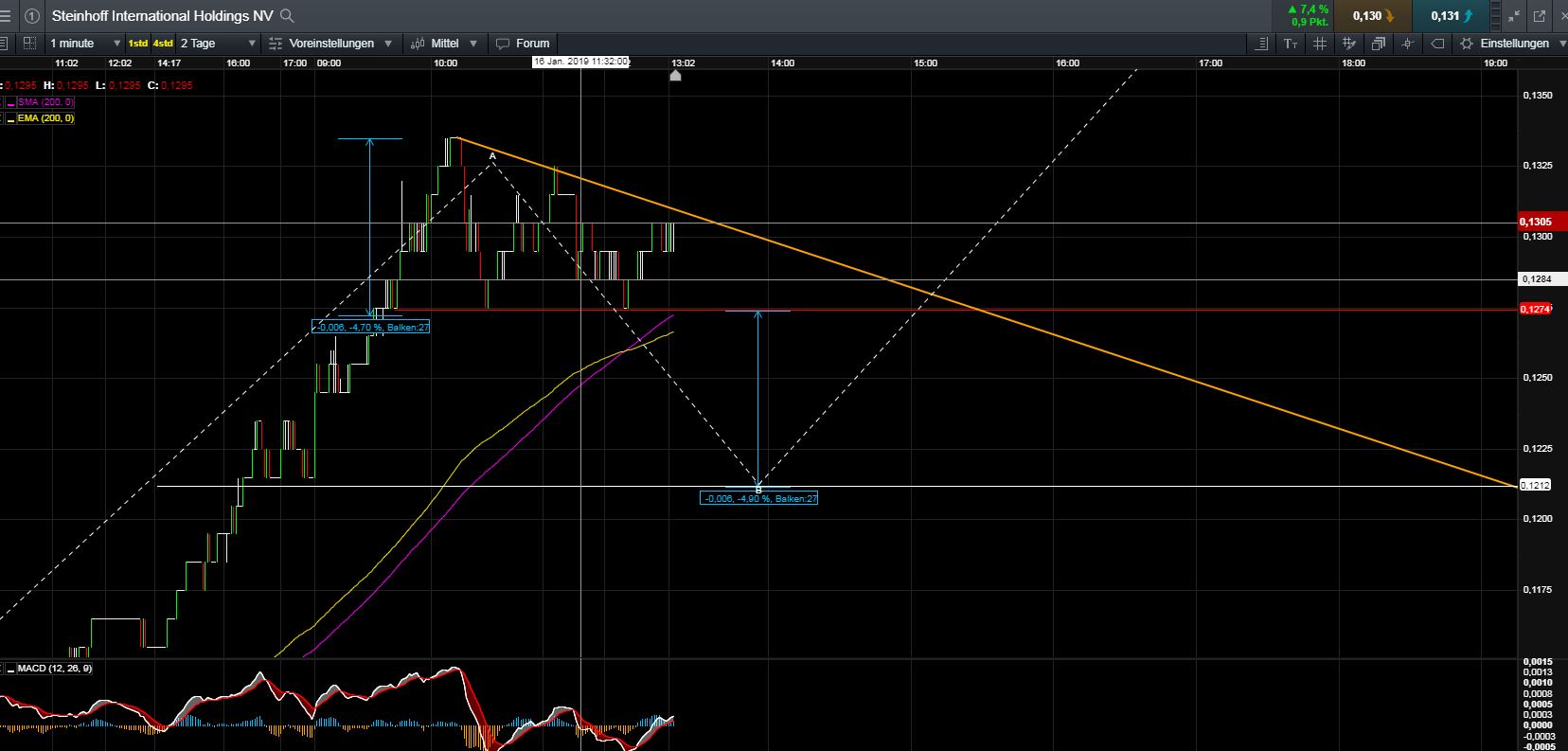 Steinhoff International Holdings N.V. 1091679