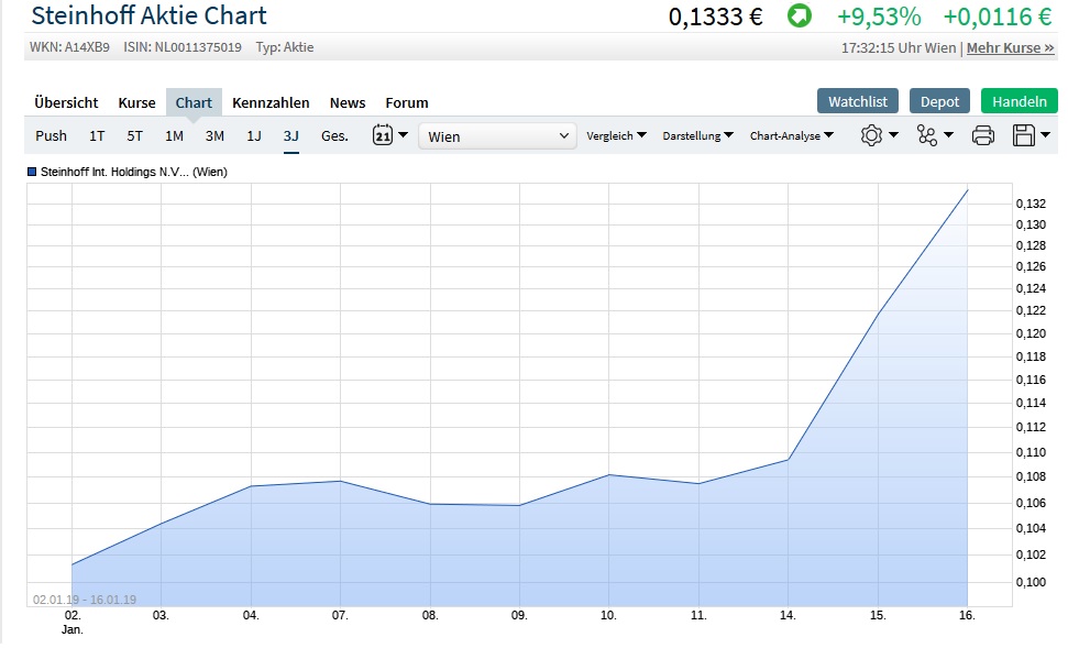 Steinhoff International Holdings N.V. 1091755