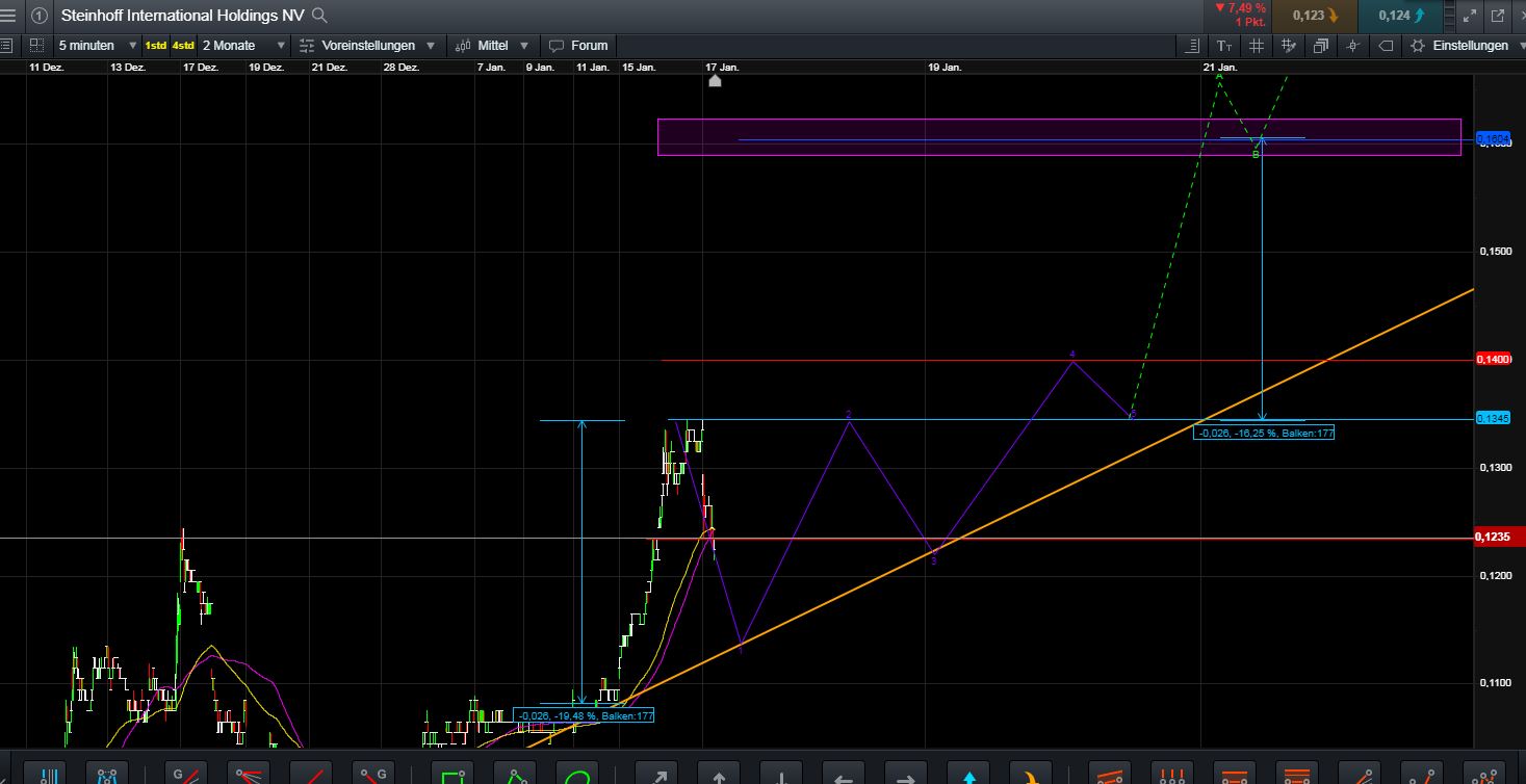 Steinhoff International Holdings N.V. 1091870