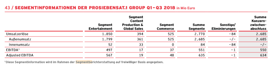 Starke Zukunft für P7Sat1 1091878