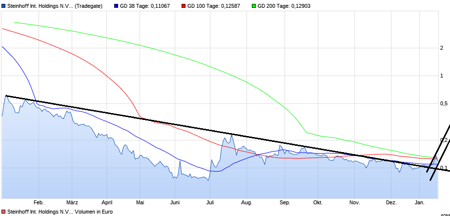 Steinhoff International Holdings N.V. 1091949