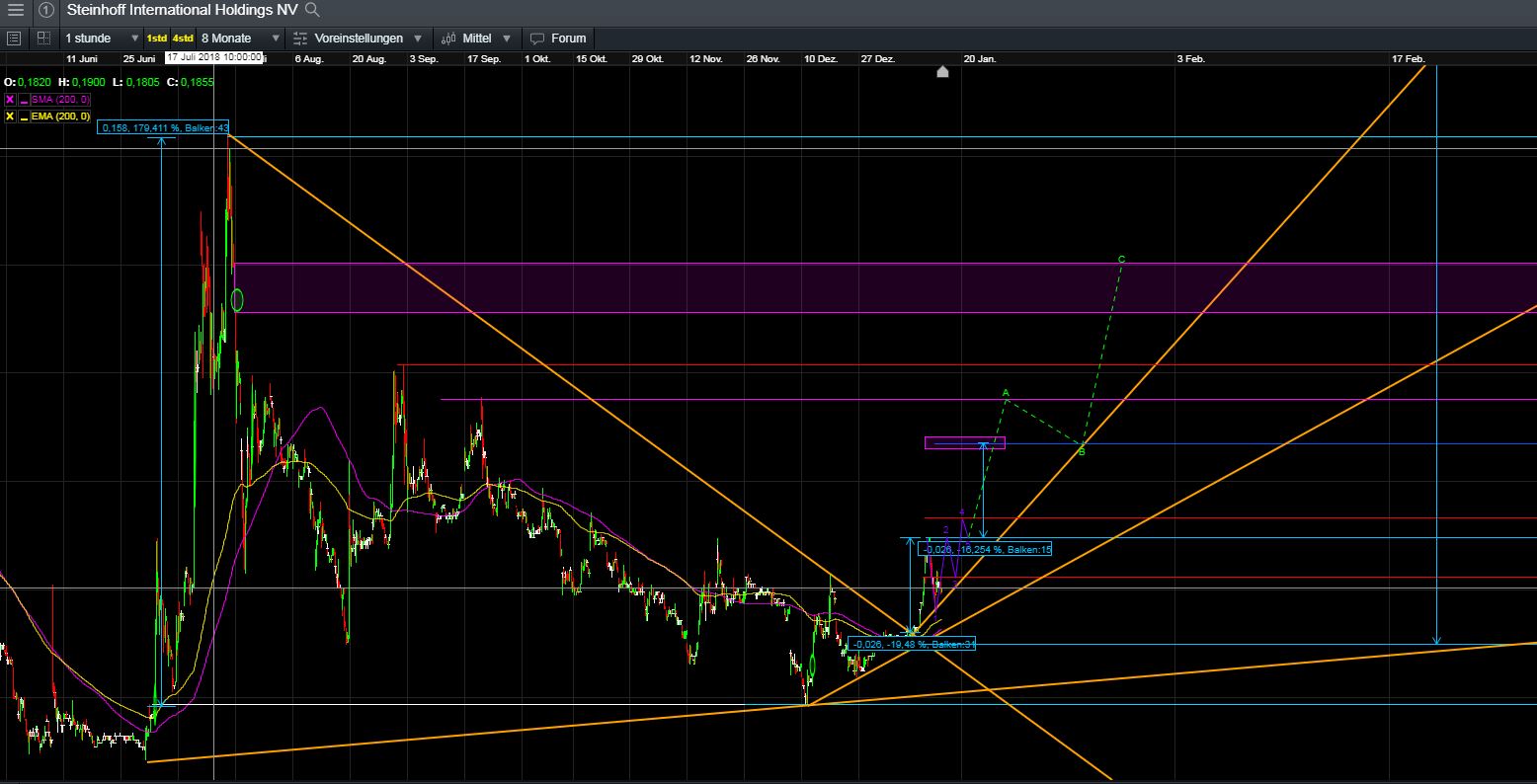 Steinhoff International Holdings N.V. 1092229