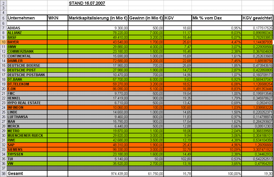 Dax: Relative KGV Bewertung 109371