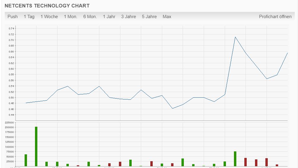 Netcents Technology Thread moderiert A2AFTK 1095370