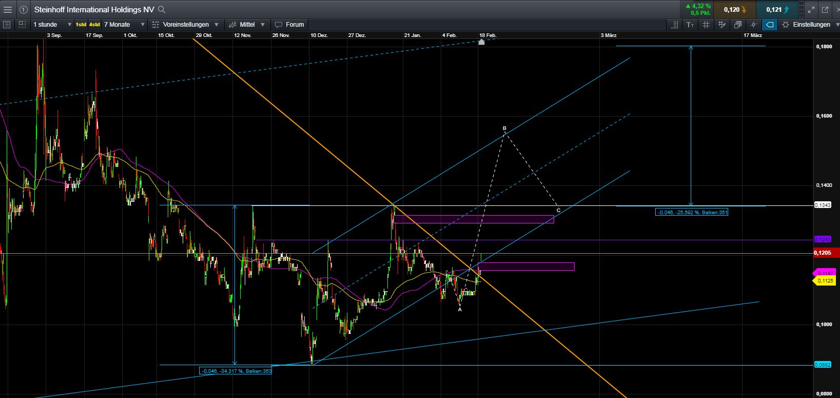 Steinhoff International Holdings N.V. 1097596