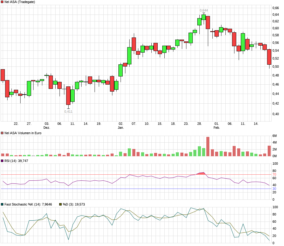 Nel ASA mit neuen Aufträgen aus Frankreich 1097723