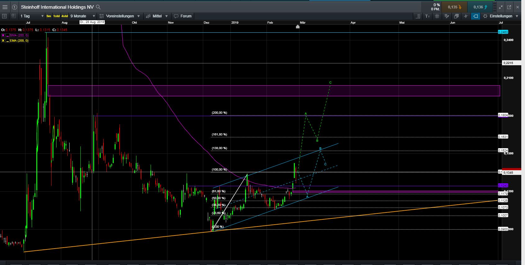 Steinhoff International Holdings N.V. 1099185