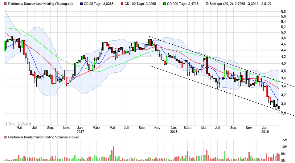 Telefonica Deutschland ..............(WKN: A1J5RX) 1099441