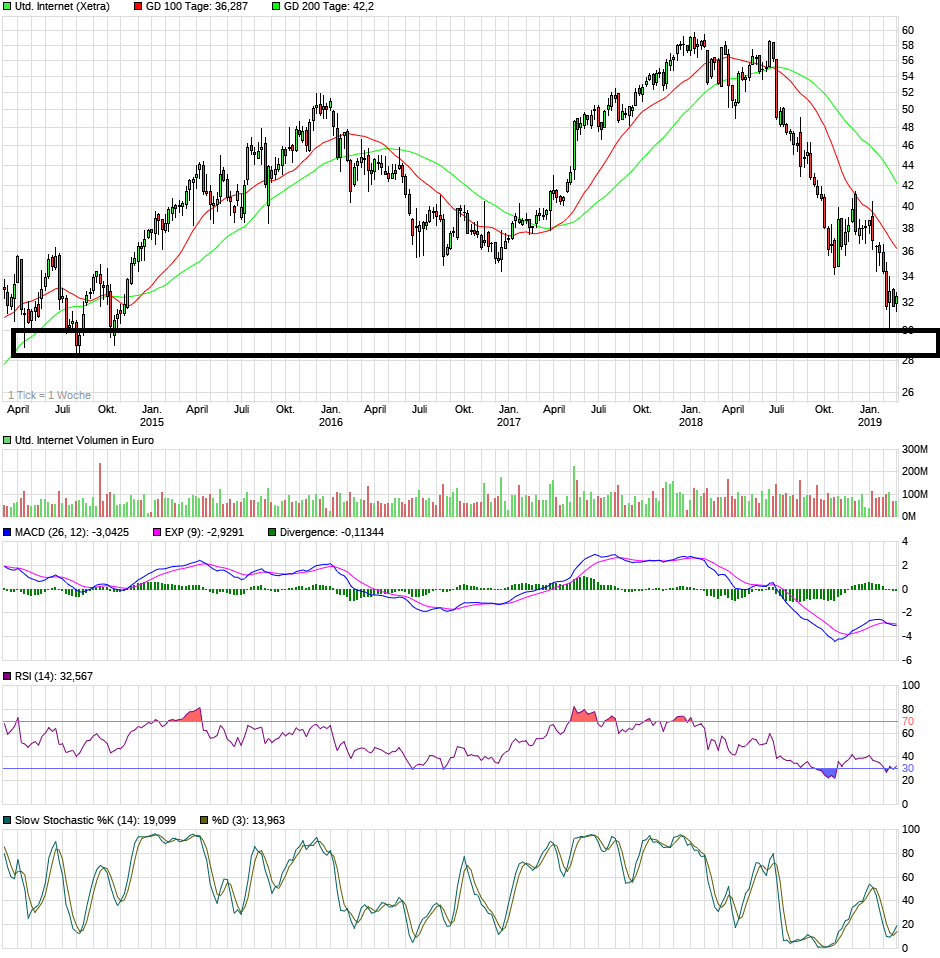 UNITED INTERNET...Allzeithoch in Reichweite 1099765