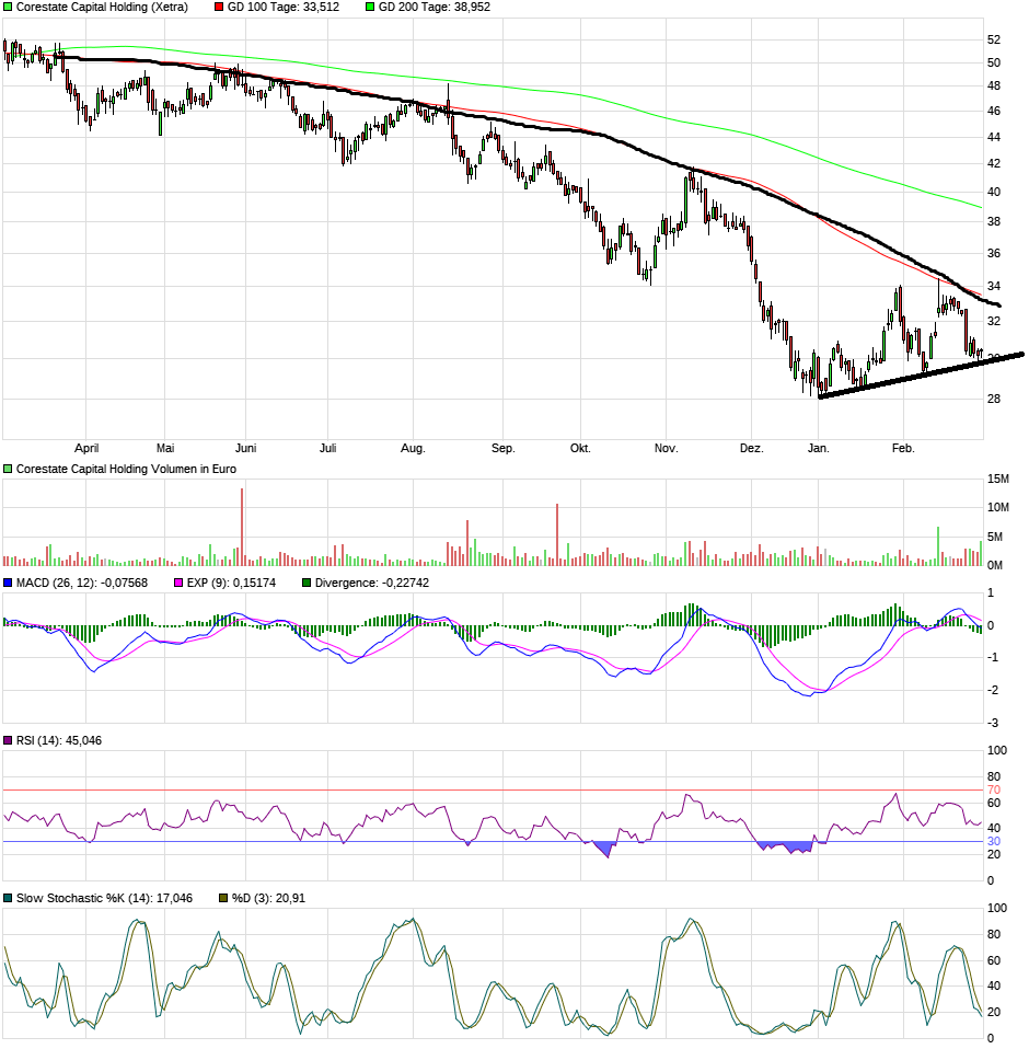 CORESTATE Capital Holding S.A 1099770