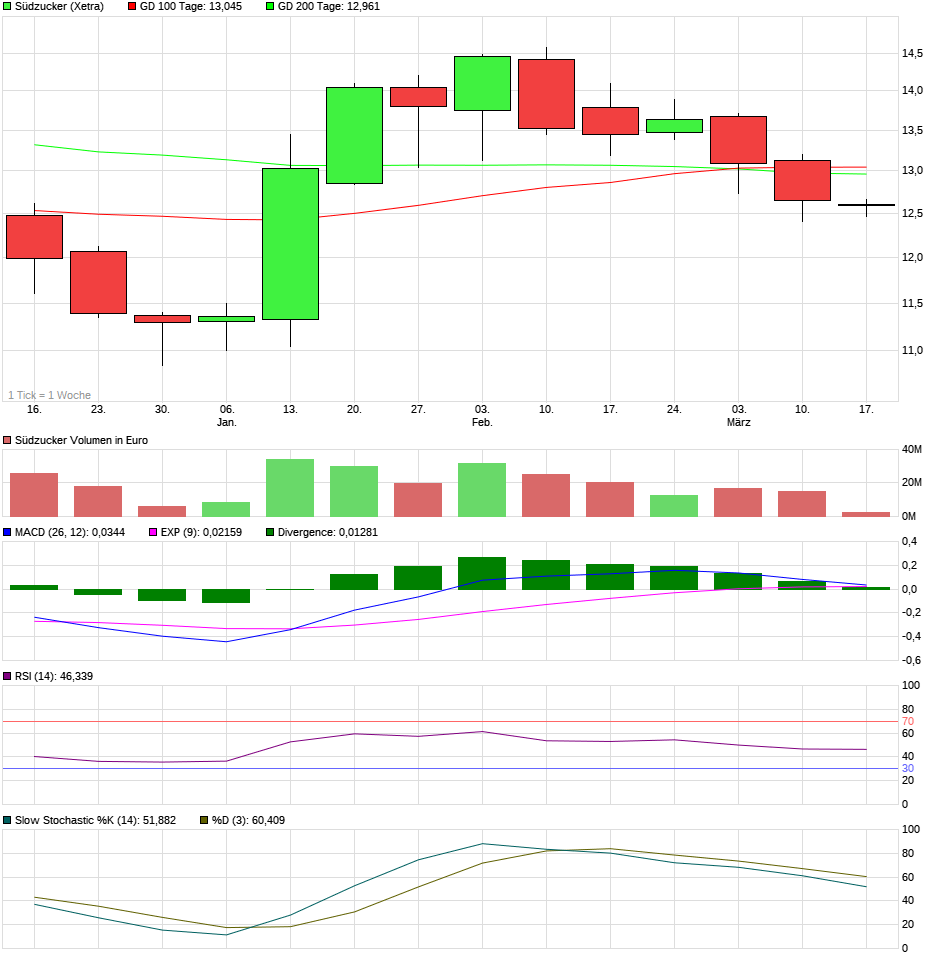(Süd)zucker fürs Depot, ausgebombt und lecker 1101339