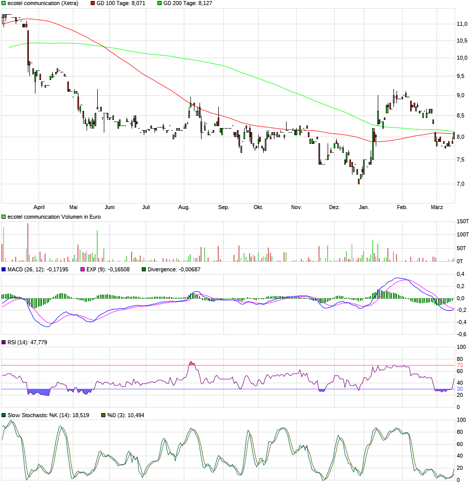 Ecotel jetzt 100 % Kursplus*Übernahmekandidat.... 1102203