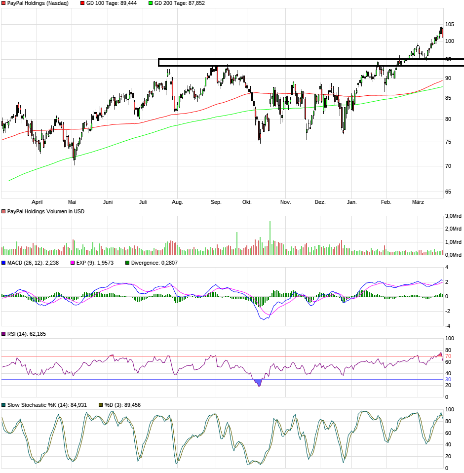 PayPal - entfesselt 1103384