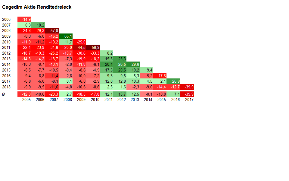 Cegedim (WKN:895036) 1103429