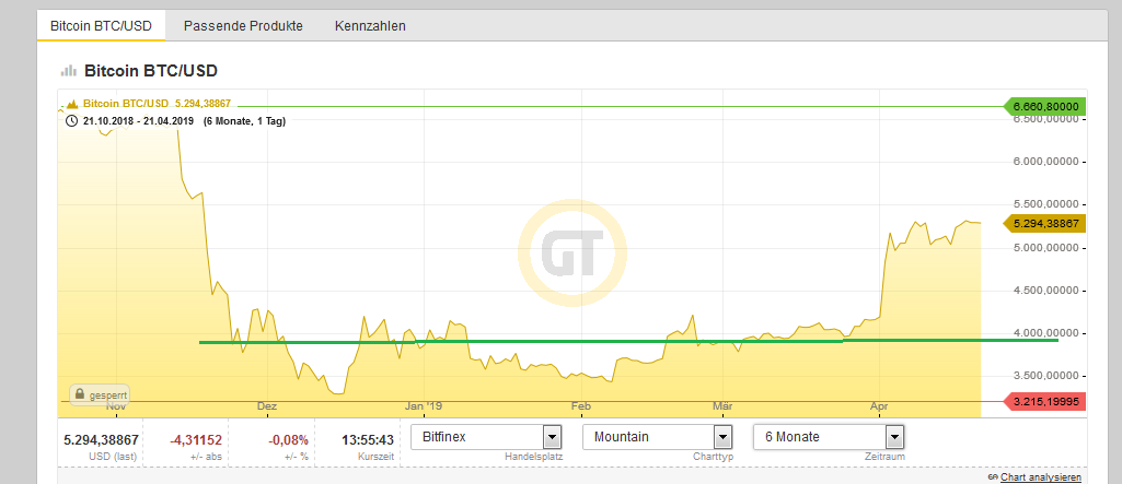 Bitcoins der nächste Monsterhype steht bevor! 1108150