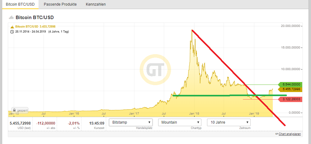 Bitcoins der nächste Monsterhype steht bevor! 1108565