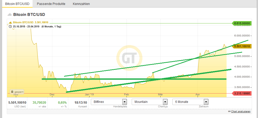 Bitcoins der nächste Monsterhype steht bevor! 1108843