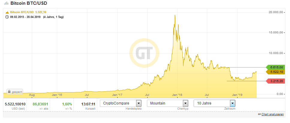 Bitcoins der nächste Monsterhype steht bevor! 1109319