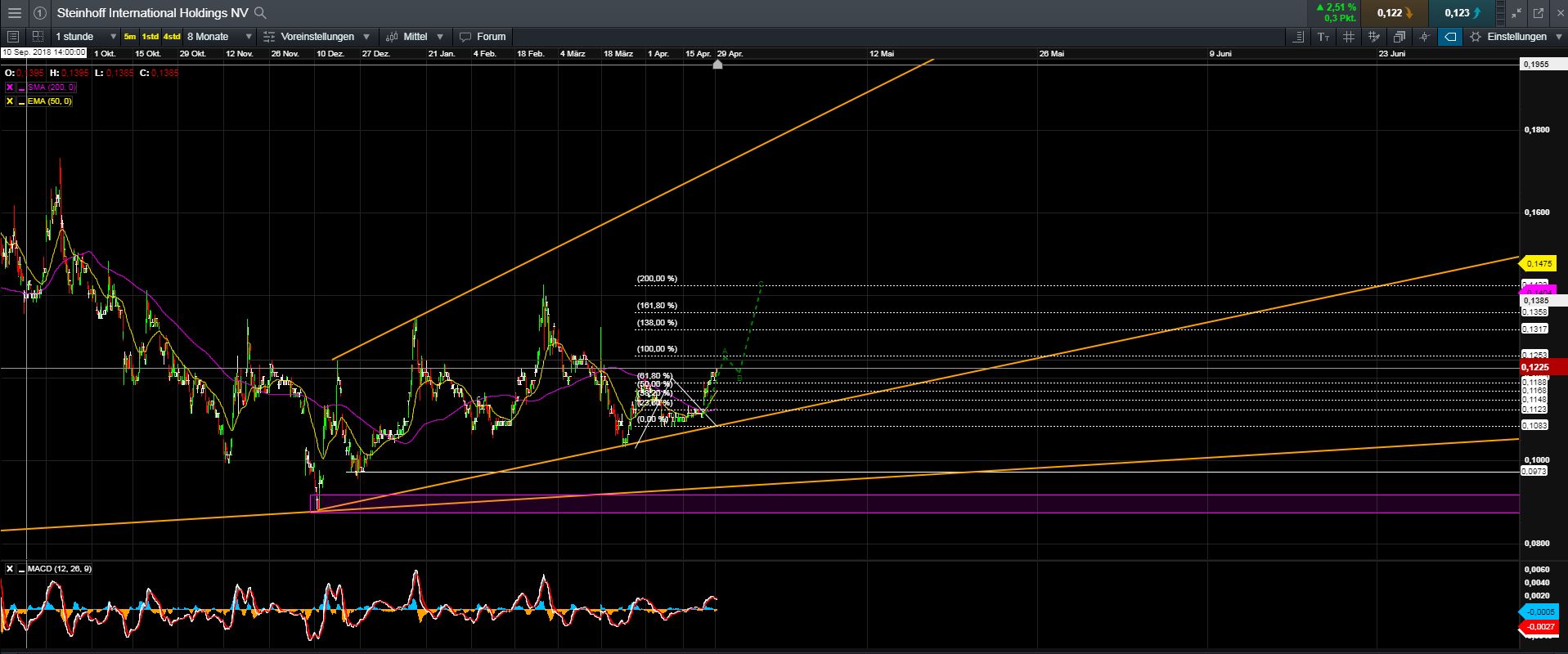 Steinhoff International Holdings N.V. 1109482