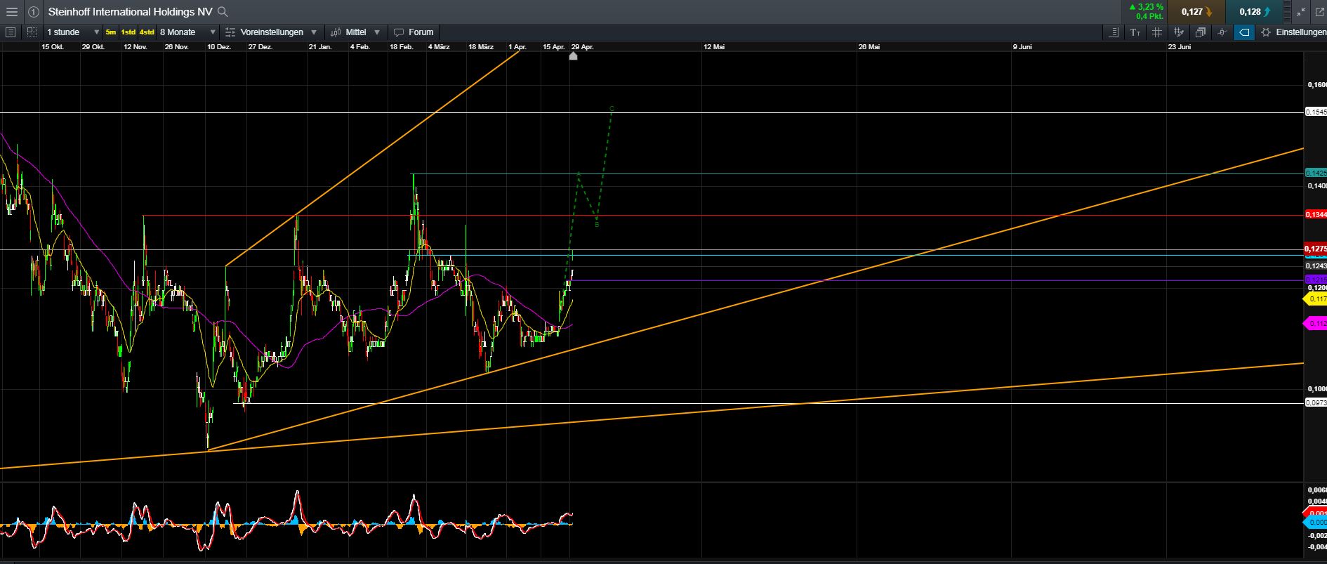 Steinhoff International Holdings N.V. 1109623