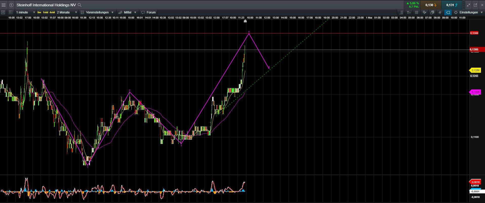 Steinhoff International Holdings N.V. 1109625
