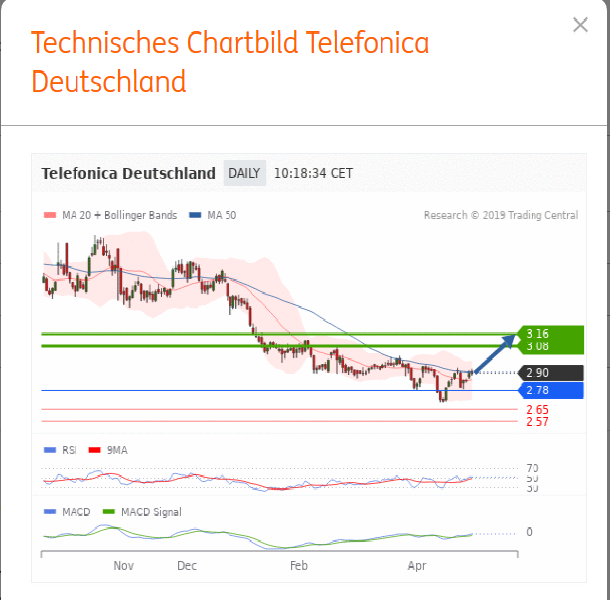 Telefonica Deutschland ..............(WKN: A1J5RX) 1109963