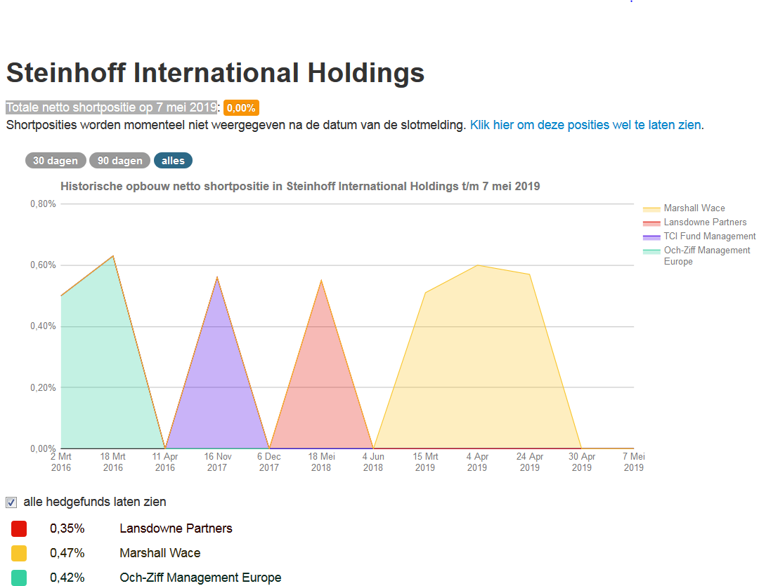 Steinhoff International Holdings N.V. 1110917