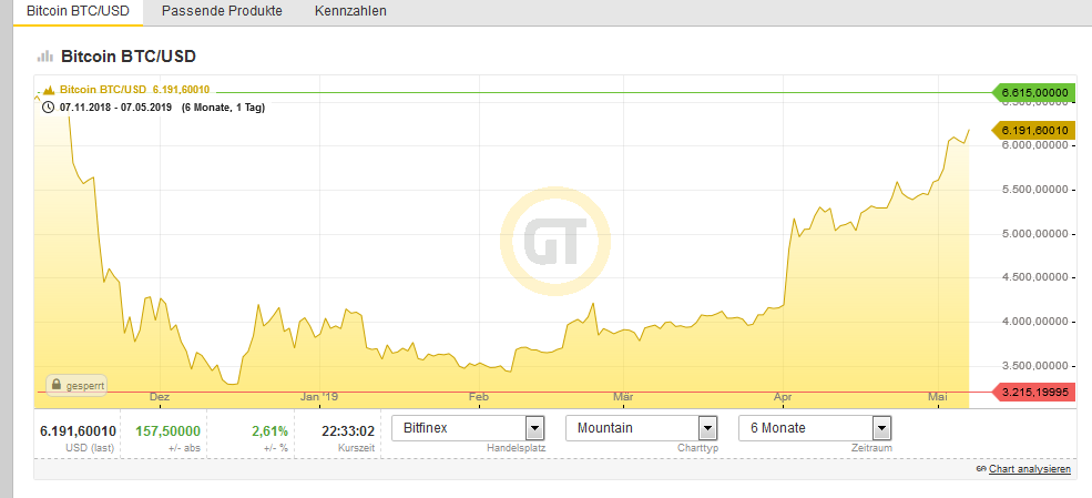 Bitcoins der nächste Monsterhype steht bevor! 1111052