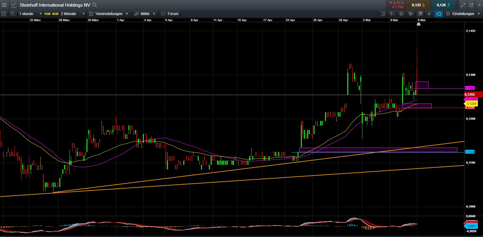 Steinhoff International Holdings N.V. 1111144